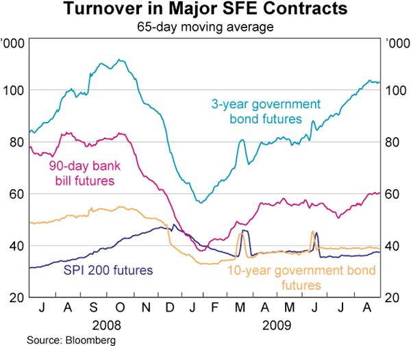 Graph 58: Turnover in Major SFE Contracts