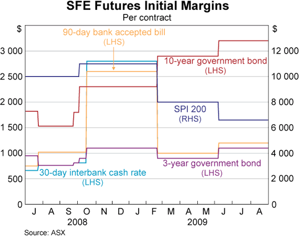 Graph 59: SFE Futures Initial Margins