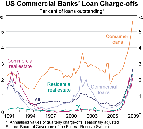 Graph 6: US Commercial Banks&#39; Loan Charge-offs