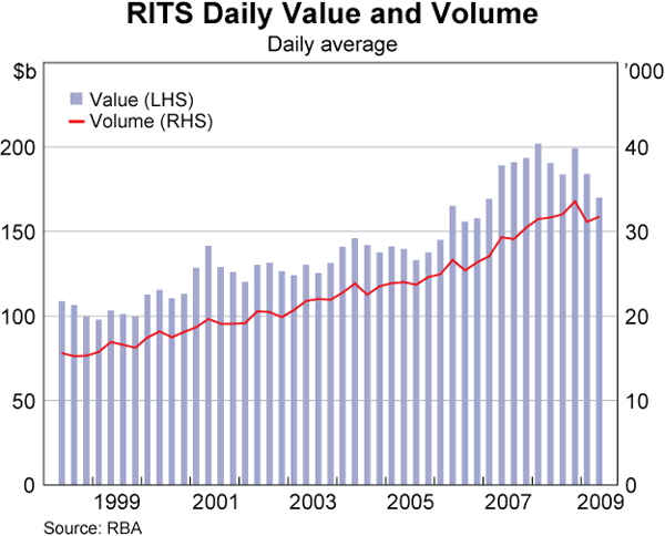 Graph 60: RITS Daily Value and Volume