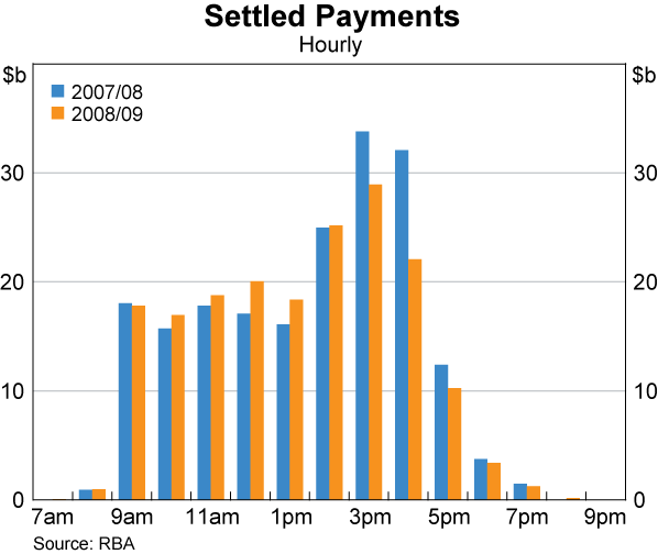 Graph 61: Settled Payments