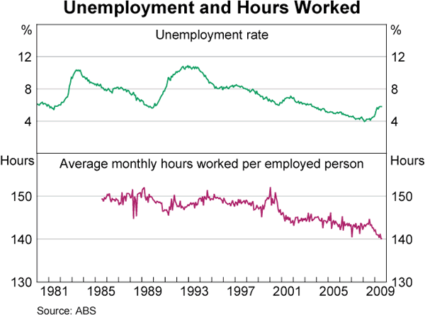 Graph 64: Unemployment and Hours Worked