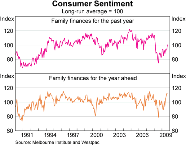 Graph 65: Consumer Sentiment