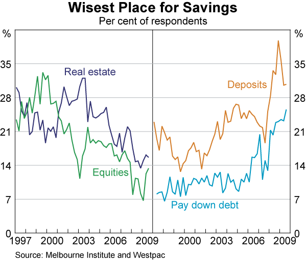 Graph 66: Wisest Place for Savings