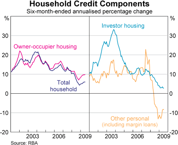 Graph 67: Household Credit Components