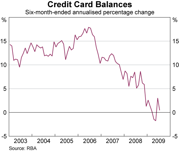 Graph 68: Credit Card Balances