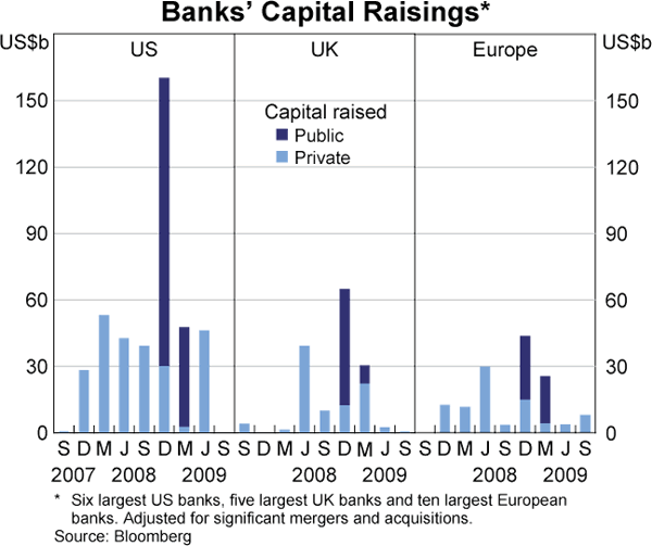 Graph 7: Banks' Capital Raisings