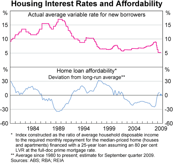 Graph 70: Housing Interest Rates and Affordability