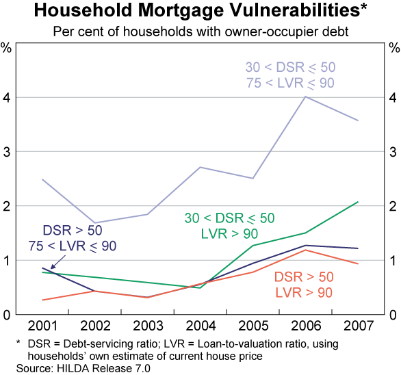 Graph 71: Household Mortgage Vulnerabilities