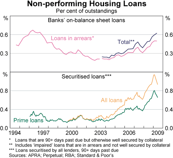 Graph 72: Non-performing Housing Loans