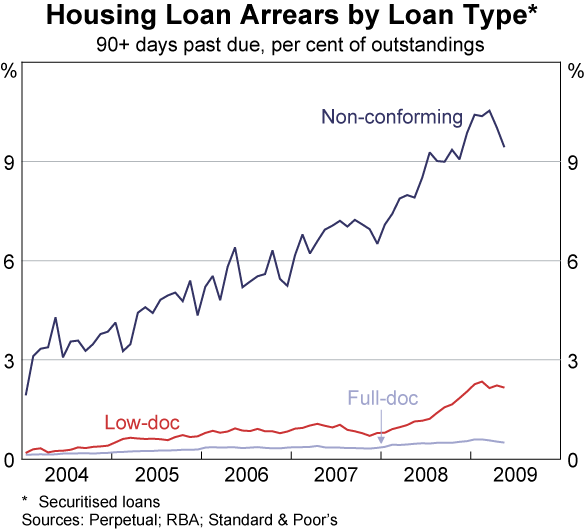 Graph 73: Housing Loan Arrears by Loan Type