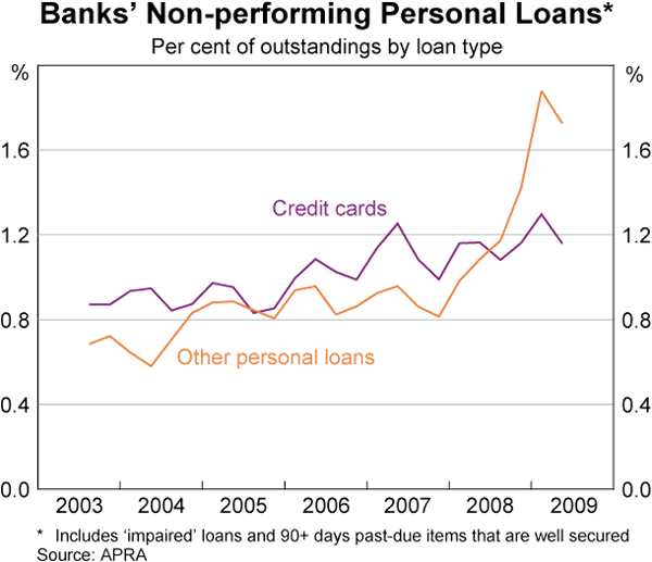 Graph 74: Banks&#39; Non-performing Personal Loans