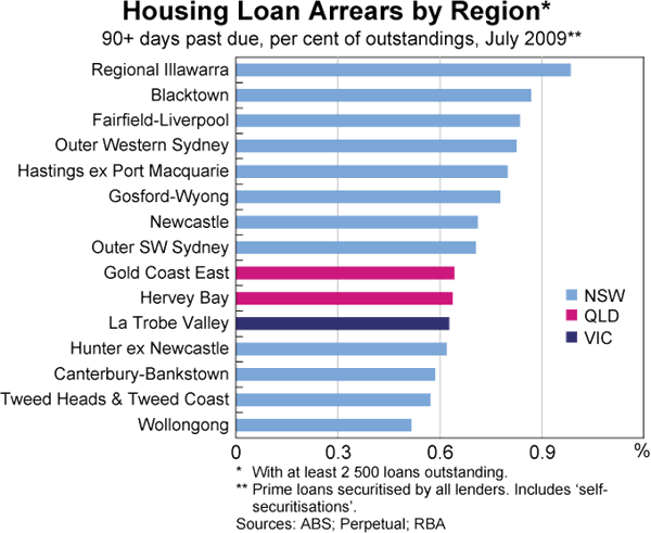 Graph 75: Housing Loan Arrears by Region