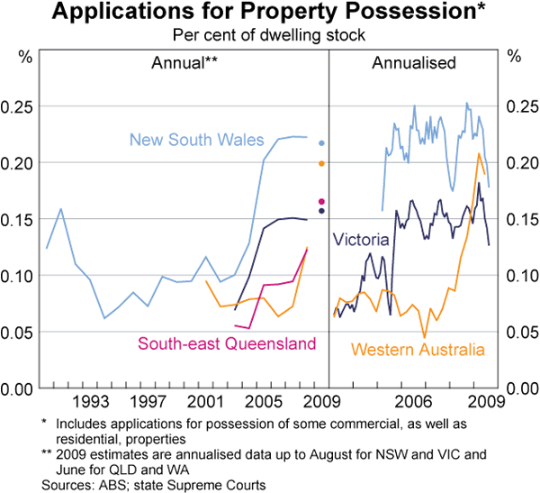 Graph 76: Applications for Property Possession