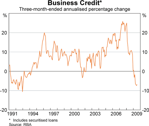 Graph 78: Business Credit