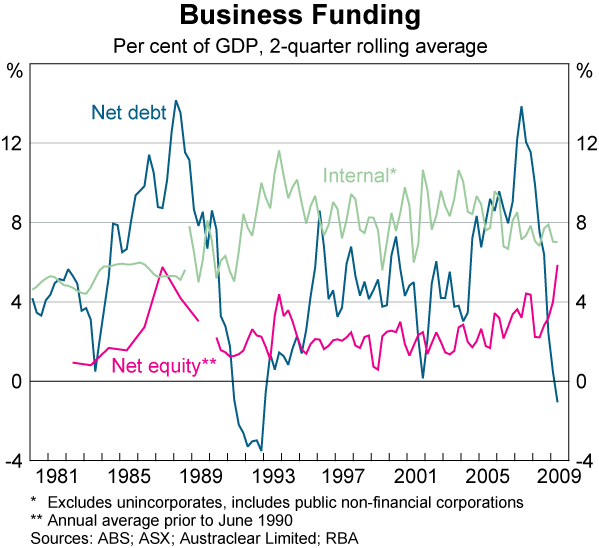 Graph 79: Business Funding