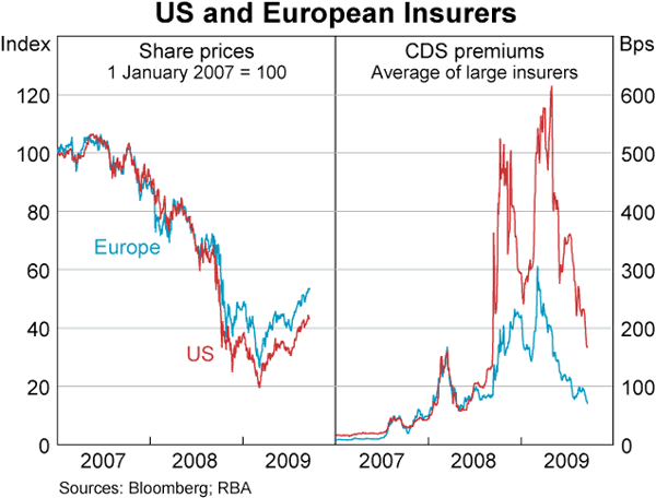 Graph 8: US and European Insurers