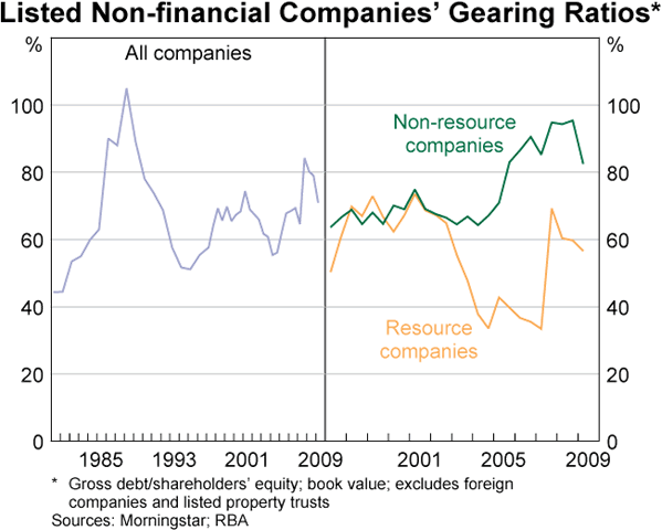 Graph 80: Listed Non-financial Companies&rsquo; Gearing Ratios