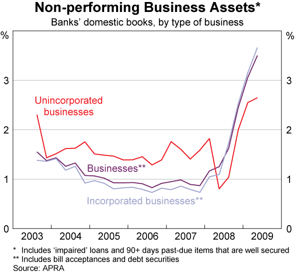 Graph 82: Non-performing Business Assets