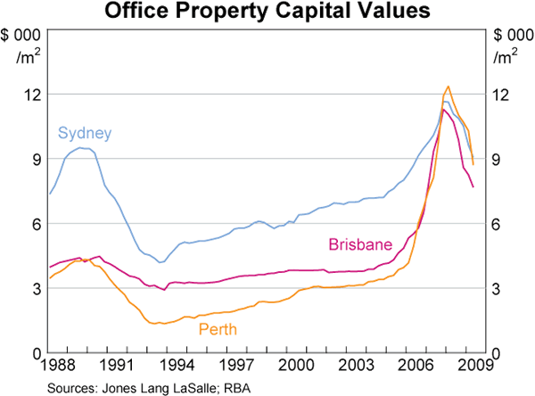 Graph 83: Office Property Capital Values