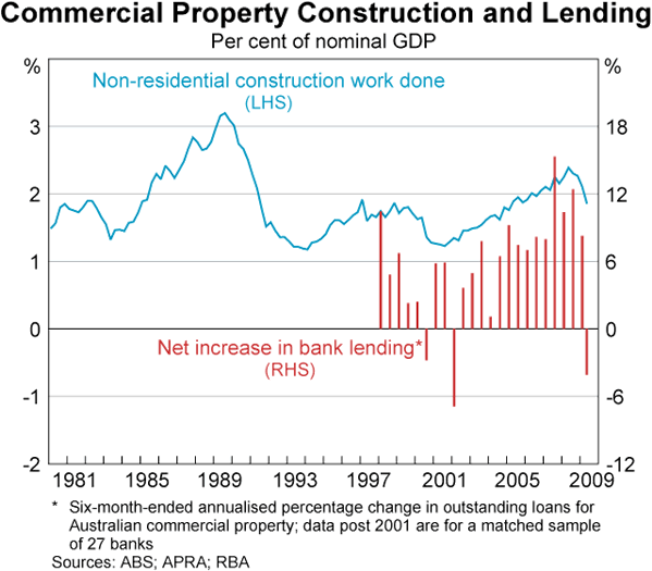 Graph 84: Commercial Property Construction and Lending