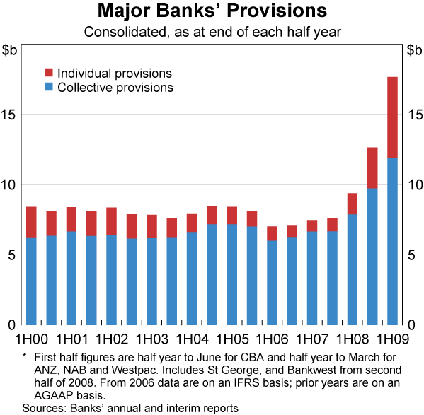 Graph A1: Major Banks&#39; Provisions