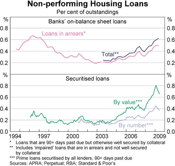 Graph B1: Non-performing Housing Loans