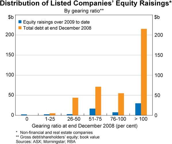 Graph C1: Distribution of Listed Companies&rsquo; Equity Raisings