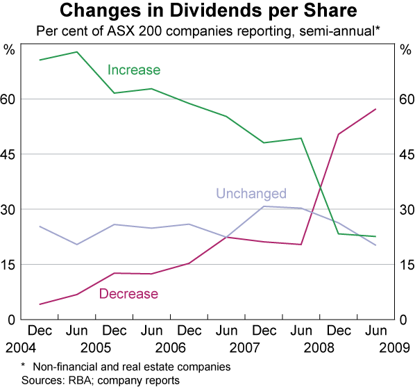 Graph C2: Changes in Dividends per Share