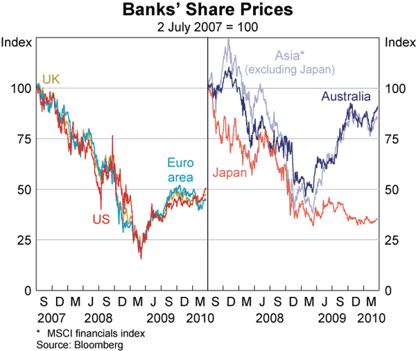 Graph 1: Banks&#39; Share Prices