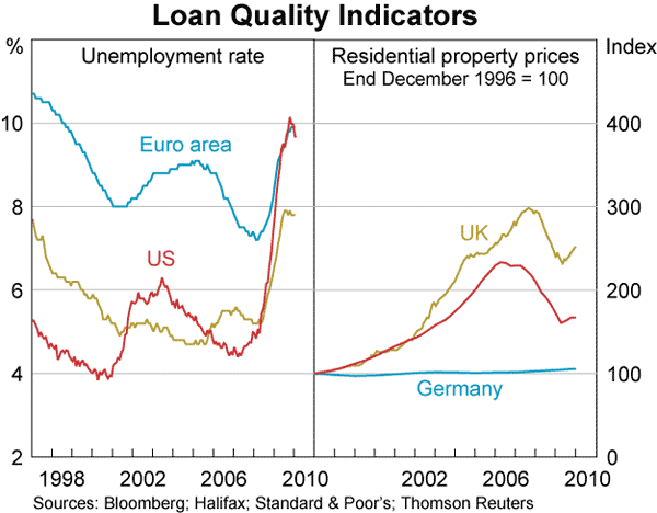 Graph 14: Loan Quality Indicators