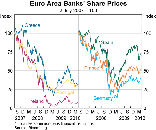 Graph 2: Euro Area Banks&#39; Share Prices