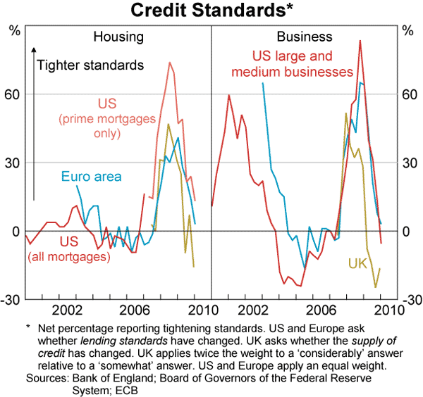 Graph 20: Credit Standards