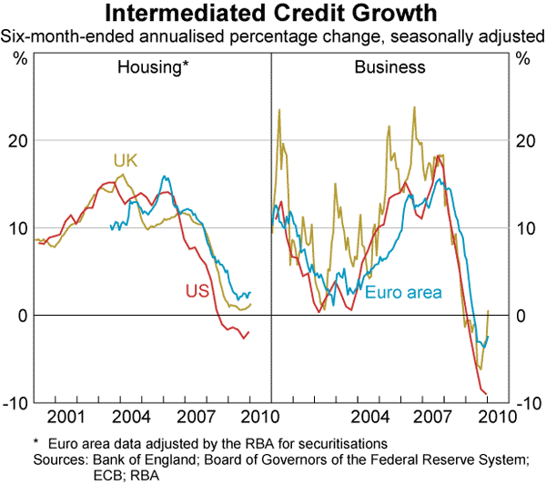Graph 21: Intermediated Credit Growth