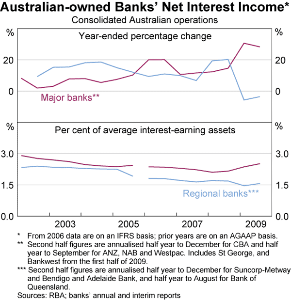 Graph 25: Australian-owned Banks&#39; Net Interest Income