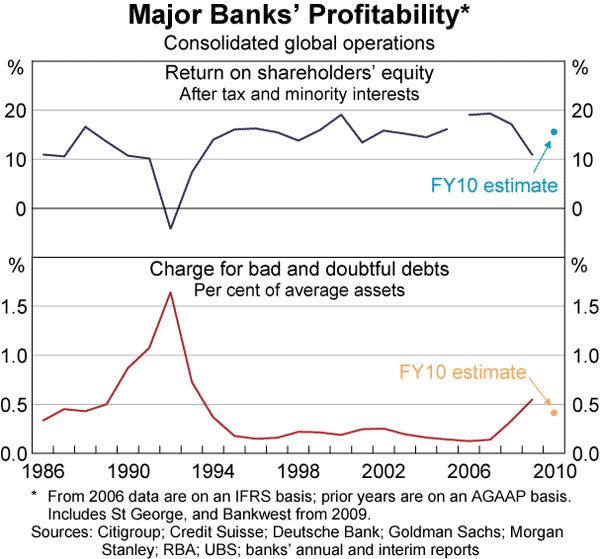 Graph 27: Major Banks&#39; Profitability