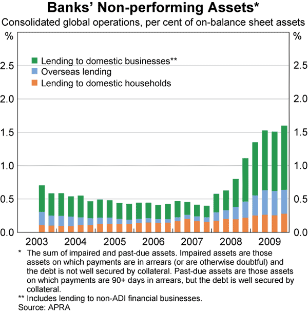 Graph 28: Banks&#39; Non-performing Assets