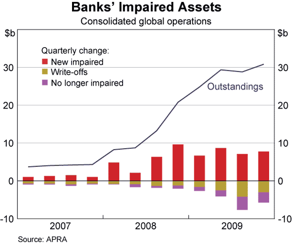 Graph 29: Banks&#39; Impaired Assets