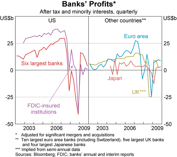 Graph 3: Banks&#39; Profits