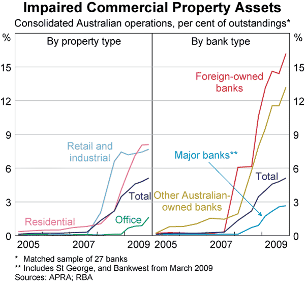 Graph 30: Impaired Commercial Property Assets