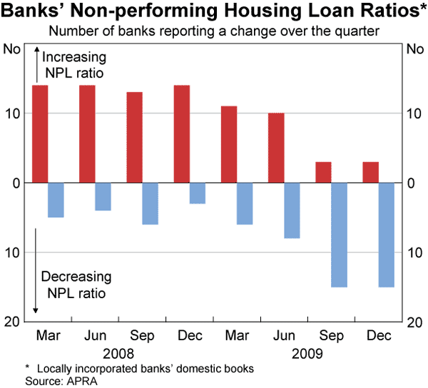 Graph 31: Banks&#39; Non-performing Housing Loan Ratios