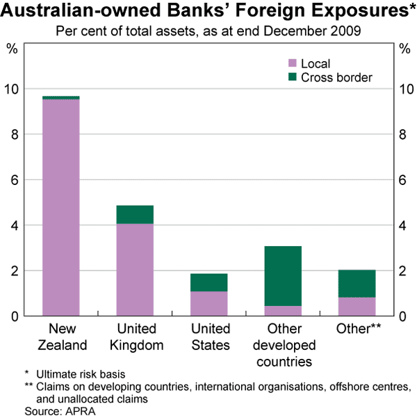 Graph 32: Australian-owned Banks&#39; Foreign Exposures