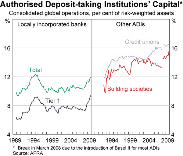 Graph 33: Authorised Deposit-taking Institutions&#39; Capital