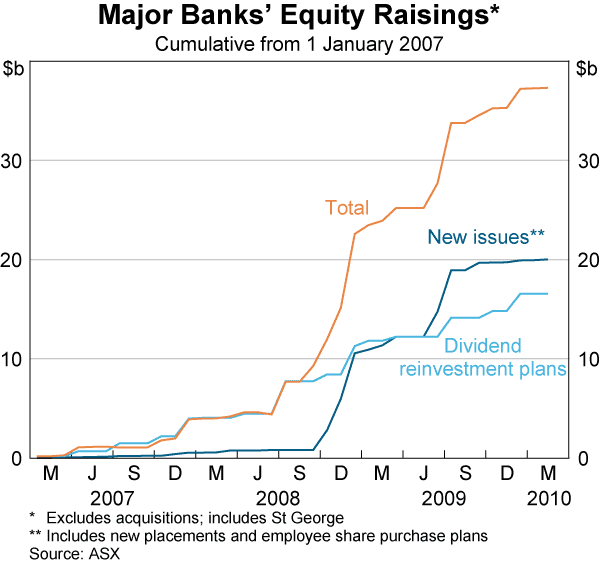 Graph 34: Major Banks&#39; Equity Raisings