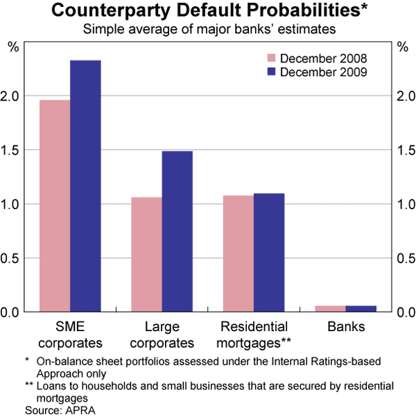 Graph 35: Counterparty Default Probabilities