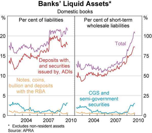 Graph 36: Banks&#39; Liquid Assets