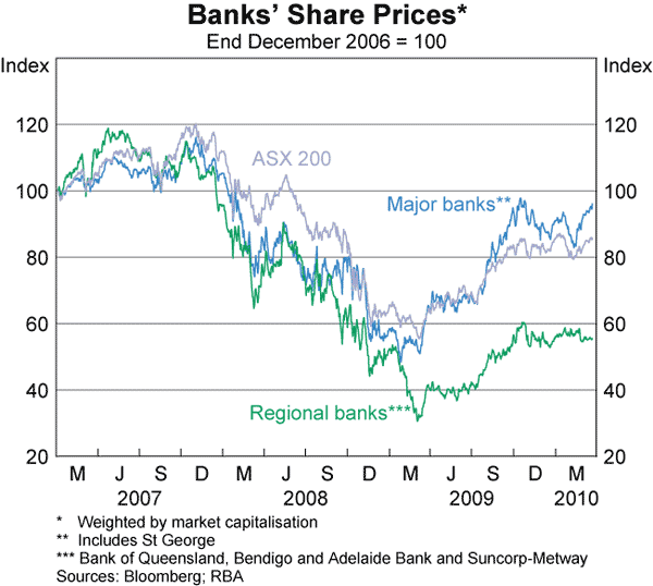 Graph 37: Banks&#39; Share Prices