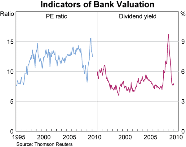 Graph 38: Indicators of Bank Valuation