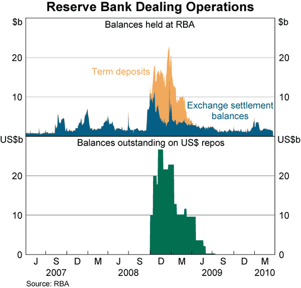 Graph 40: Reserve Bank Dealing Operations