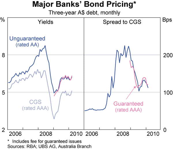 Graph 41: Major Banks&#39; Bond Pricing